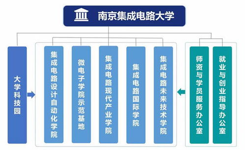 南京集成電路大學(xué)正式成立，聚焦集成電路設(shè)計(jì)領(lǐng)域